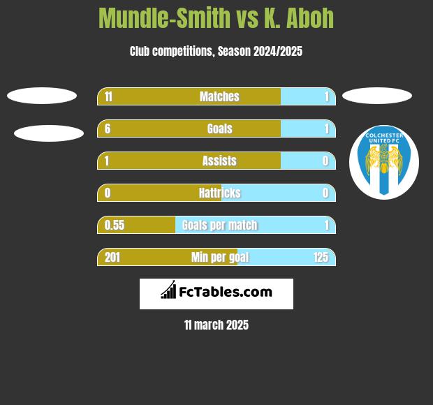 Mundle-Smith vs K. Aboh h2h player stats