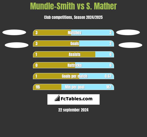 Mundle-Smith vs S. Mather h2h player stats