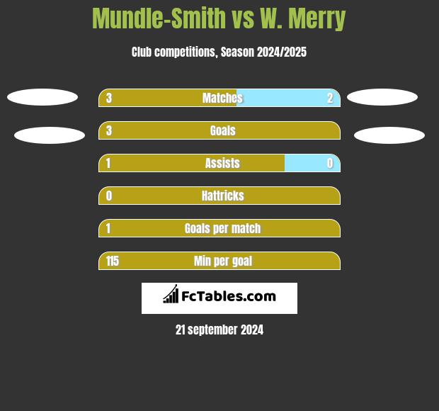 Mundle-Smith vs W. Merry h2h player stats