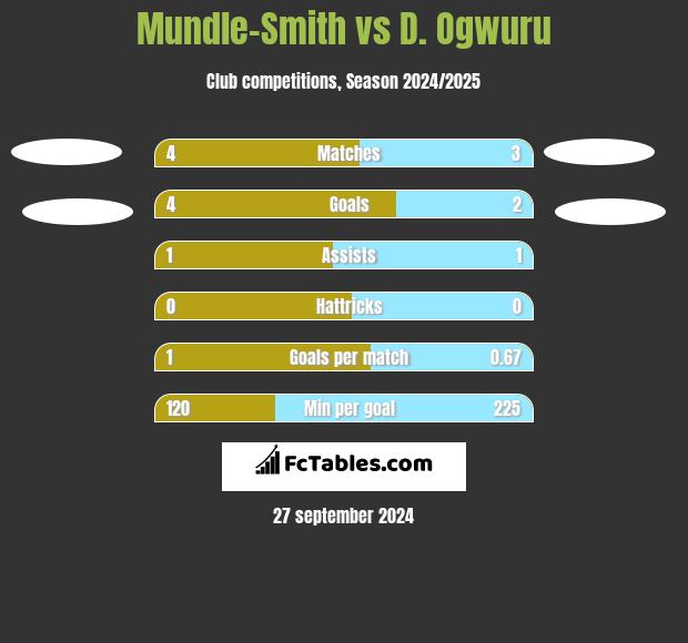 Mundle-Smith vs D. Ogwuru h2h player stats