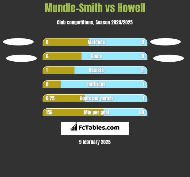 Mundle-Smith vs Howell h2h player stats