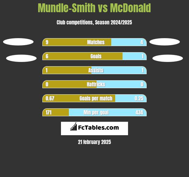 Mundle-Smith vs McDonald h2h player stats