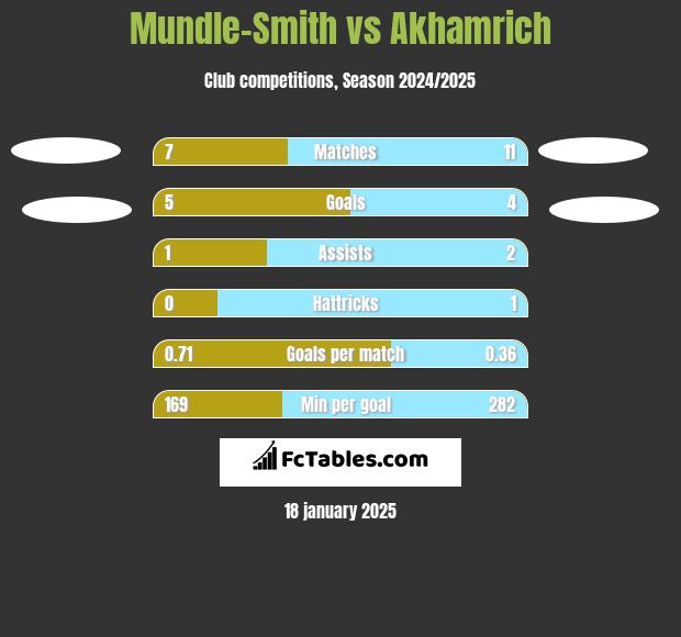 Mundle-Smith vs Akhamrich h2h player stats