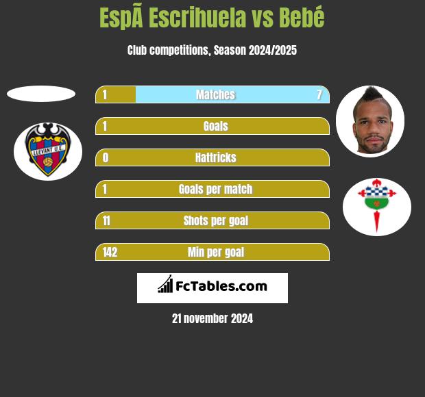 EspÃ­ Escrihuela vs Bebé h2h player stats