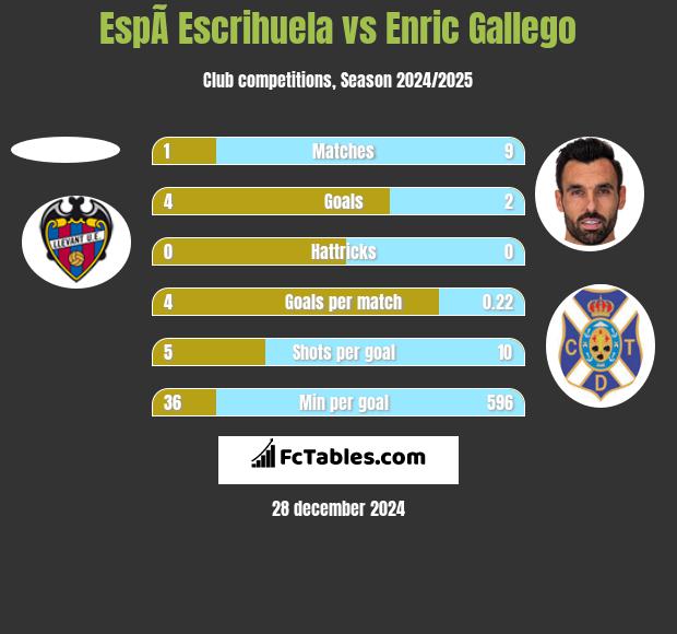 EspÃ­ Escrihuela vs Enric Gallego h2h player stats