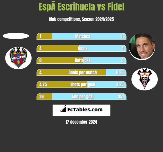 EspÃ­ Escrihuela vs Fidel Chaves h2h player stats