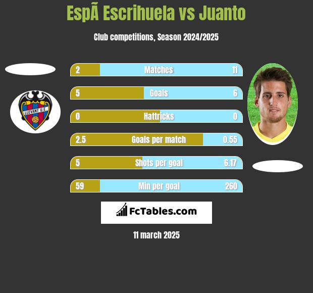 EspÃ­ Escrihuela vs Juanto h2h player stats