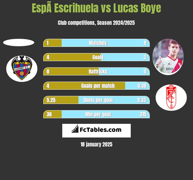 EspÃ­ Escrihuela vs Lucas Boye h2h player stats