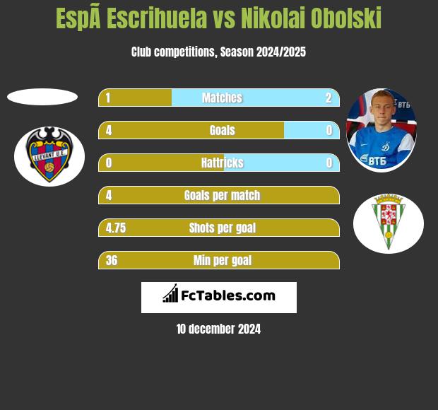 EspÃ­ Escrihuela vs Nikolai Obolski h2h player stats