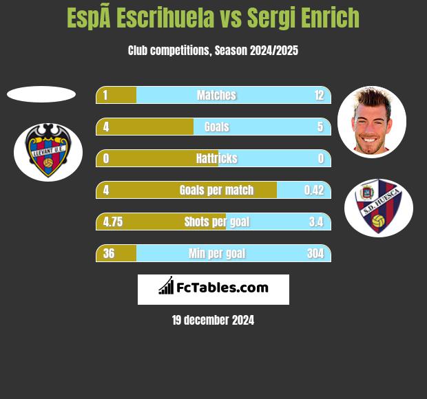 EspÃ­ Escrihuela vs Sergi Enrich h2h player stats