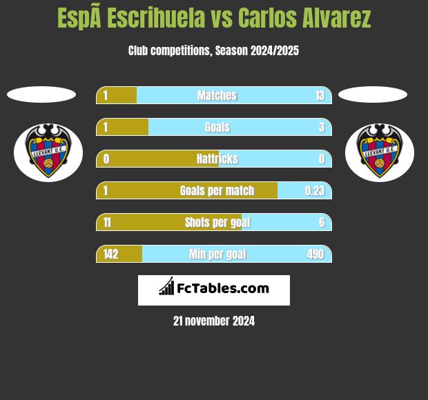 EspÃ­ Escrihuela vs Carlos Alvarez h2h player stats