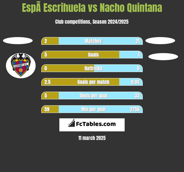 EspÃ­ Escrihuela vs Nacho Quintana h2h player stats