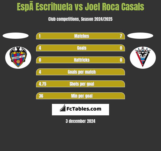 EspÃ­ Escrihuela vs Joel Roca Casals h2h player stats