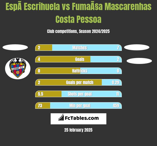 EspÃ­ Escrihuela vs FumaÃ§a Mascarenhas Costa Pessoa h2h player stats