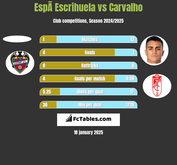 EspÃ­ Escrihuela vs Carvalho h2h player stats