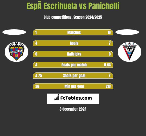 EspÃ­ Escrihuela vs Panichelli h2h player stats