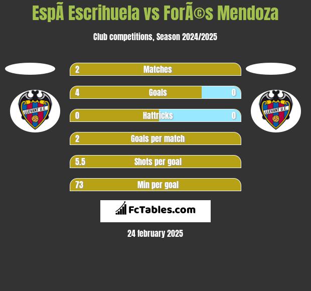 EspÃ­ Escrihuela vs ForÃ©s Mendoza h2h player stats