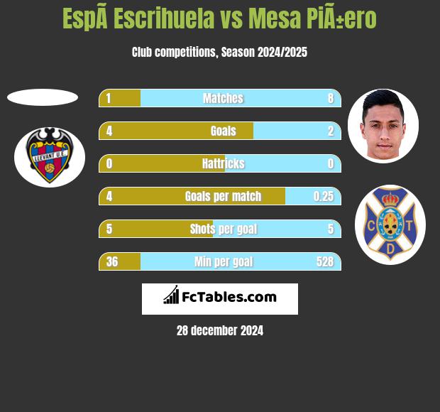 EspÃ­ Escrihuela vs Mesa PiÃ±ero h2h player stats