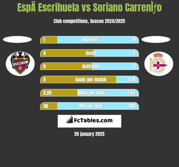 EspÃ­ Escrihuela vs Soriano CarrenÌƒo h2h player stats