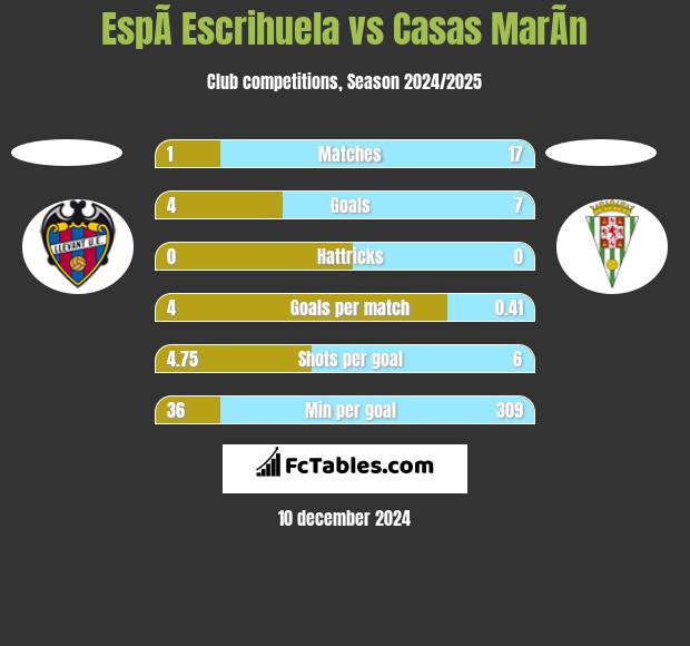 EspÃ­ Escrihuela vs Casas MarÃ­n h2h player stats