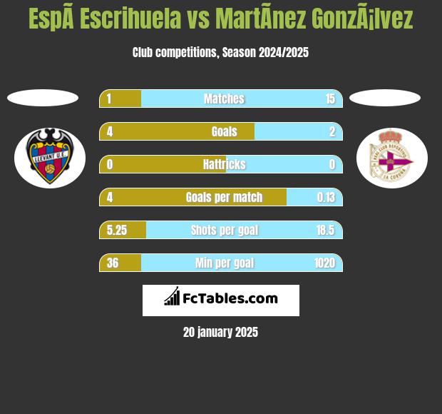 EspÃ­ Escrihuela vs MartÃ­nez GonzÃ¡lvez h2h player stats