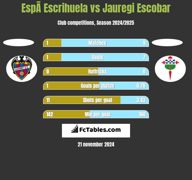 EspÃ­ Escrihuela vs Jauregi Escobar h2h player stats