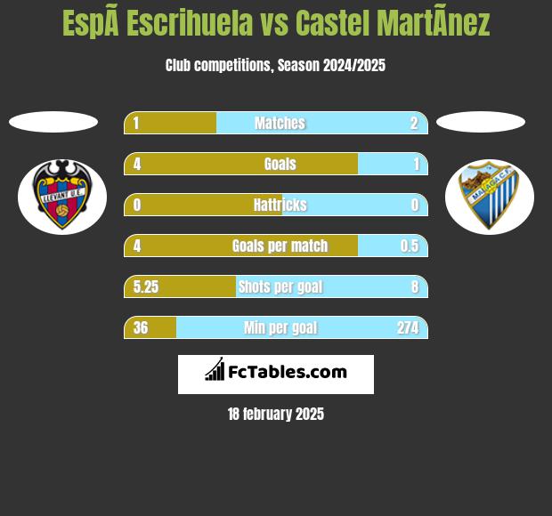 EspÃ­ Escrihuela vs Castel MartÃ­nez h2h player stats