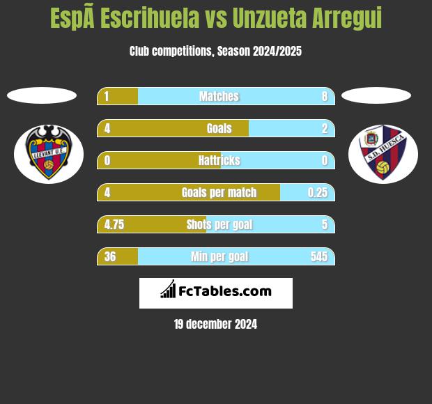 EspÃ­ Escrihuela vs Unzueta Arregui h2h player stats