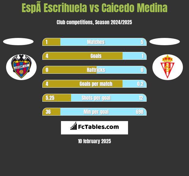 EspÃ­ Escrihuela vs Caicedo Medina h2h player stats