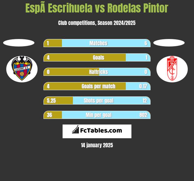 EspÃ­ Escrihuela vs Rodelas Pintor h2h player stats