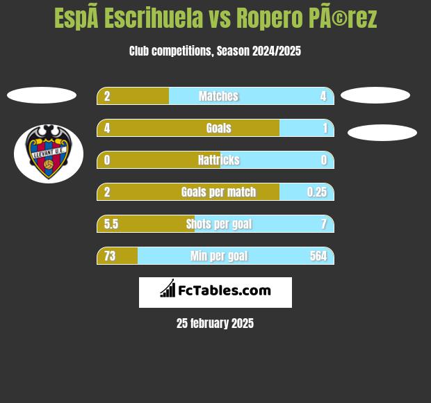 EspÃ­ Escrihuela vs Ropero PÃ©rez h2h player stats