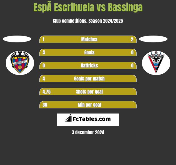 EspÃ­ Escrihuela vs Bassinga h2h player stats