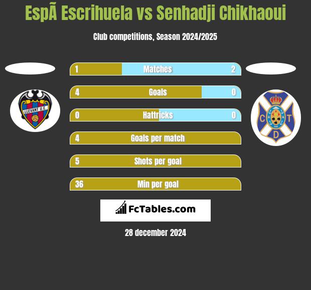 EspÃ­ Escrihuela vs Senhadji Chikhaoui h2h player stats