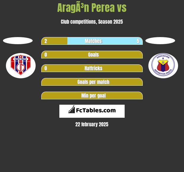 AragÃ³n Perea vs  h2h player stats