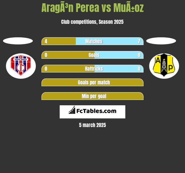 AragÃ³n Perea vs MuÃ±oz h2h player stats