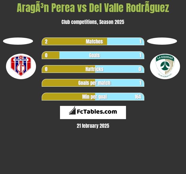 AragÃ³n Perea vs Del Valle RodrÃ­guez h2h player stats