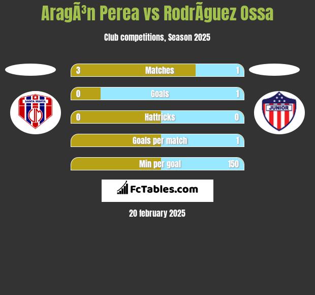 AragÃ³n Perea vs RodrÃ­guez Ossa h2h player stats