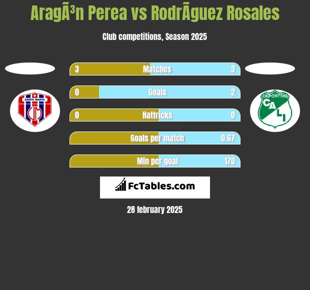 AragÃ³n Perea vs RodrÃ­guez Rosales h2h player stats