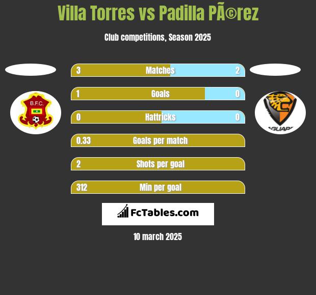 Villa Torres vs Padilla PÃ©rez h2h player stats