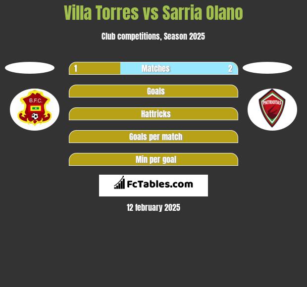 Villa Torres vs Sarria Olano h2h player stats