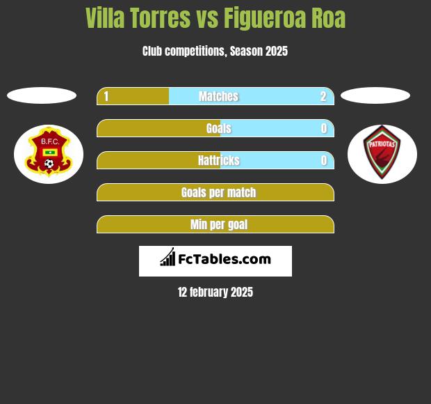 Villa Torres vs Figueroa Roa h2h player stats