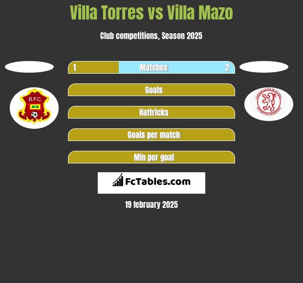 Villa Torres vs Villa Mazo h2h player stats