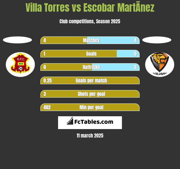 Villa Torres vs Escobar MartÃ­nez h2h player stats