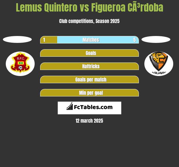 Lemus Quintero vs Figueroa CÃ³rdoba h2h player stats