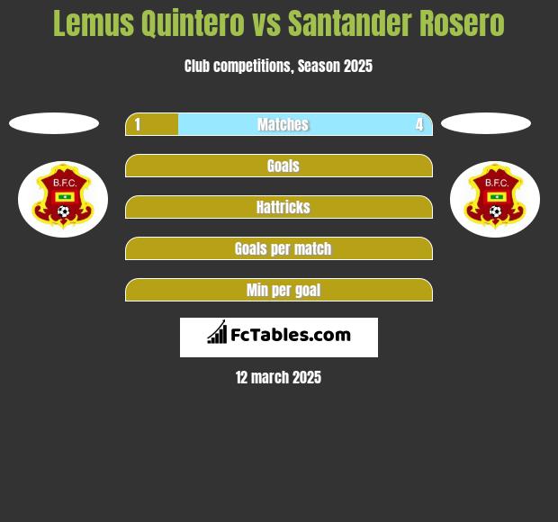 Lemus Quintero vs Santander Rosero h2h player stats