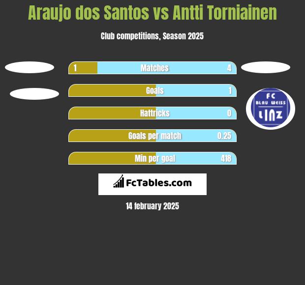 Araujo dos Santos vs Antti Torniainen h2h player stats