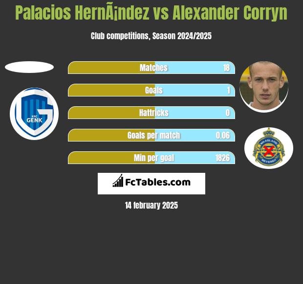 Palacios HernÃ¡ndez vs Alexander Corryn h2h player stats