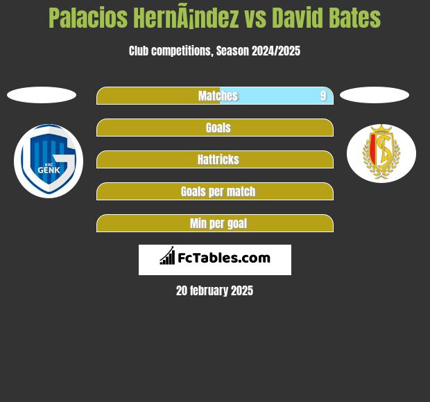 Palacios HernÃ¡ndez vs David Bates h2h player stats