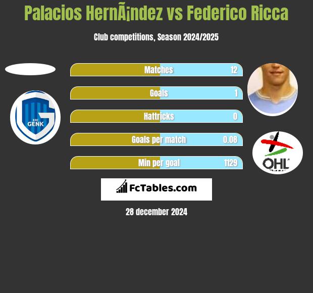 Palacios HernÃ¡ndez vs Federico Ricca h2h player stats