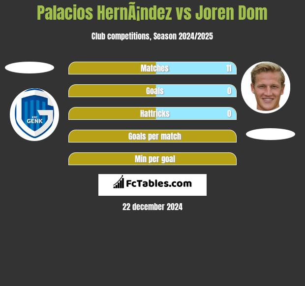 Palacios HernÃ¡ndez vs Joren Dom h2h player stats